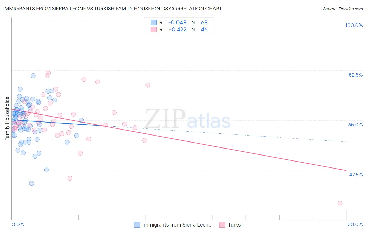 Immigrants from Sierra Leone vs Turkish Family Households