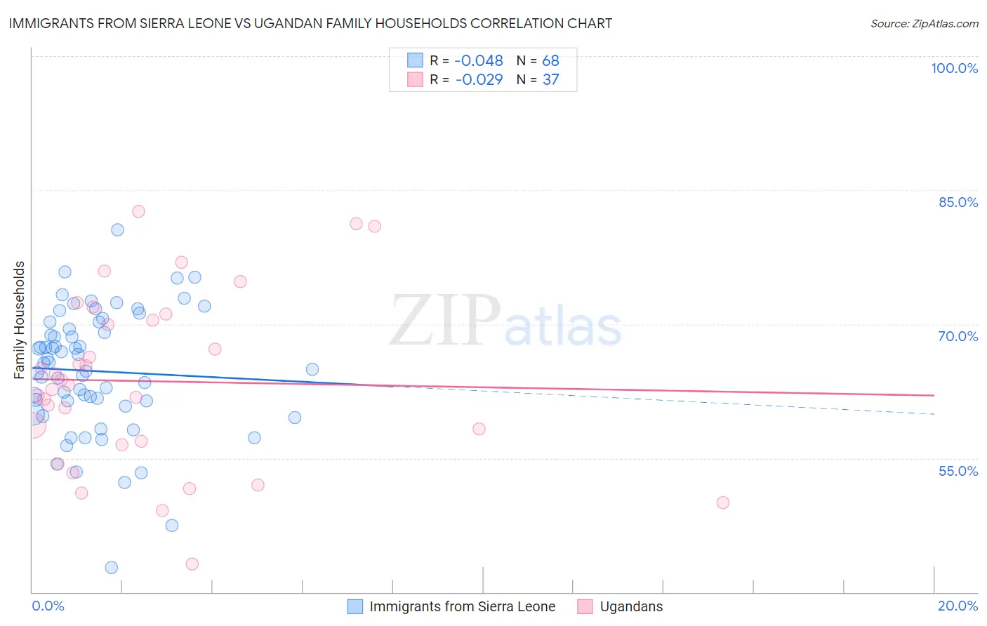 Immigrants from Sierra Leone vs Ugandan Family Households