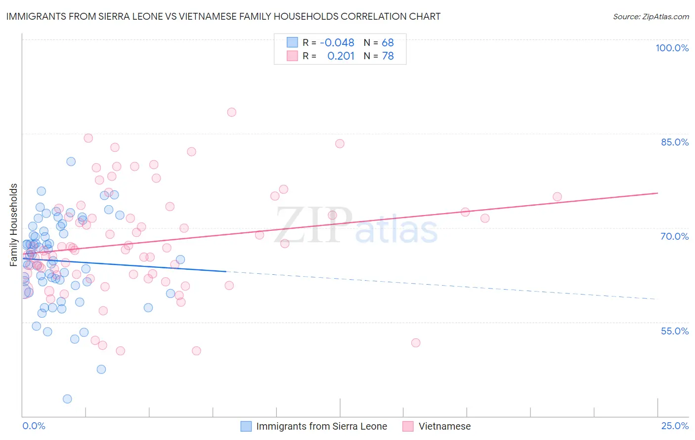 Immigrants from Sierra Leone vs Vietnamese Family Households