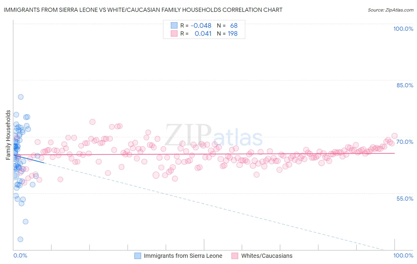 Immigrants from Sierra Leone vs White/Caucasian Family Households