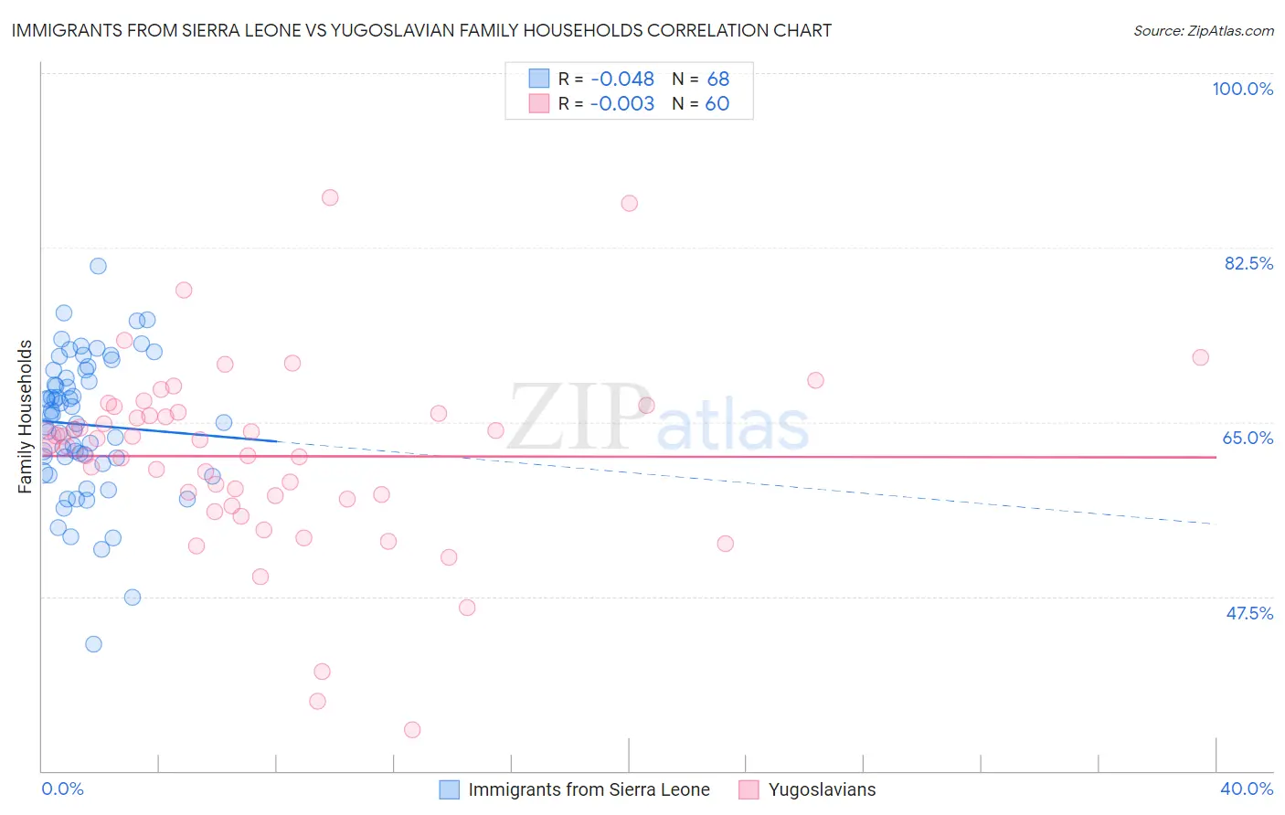 Immigrants from Sierra Leone vs Yugoslavian Family Households