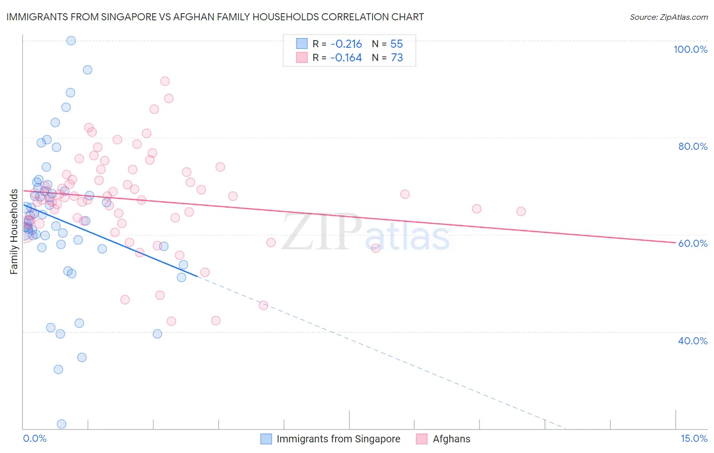 Immigrants from Singapore vs Afghan Family Households