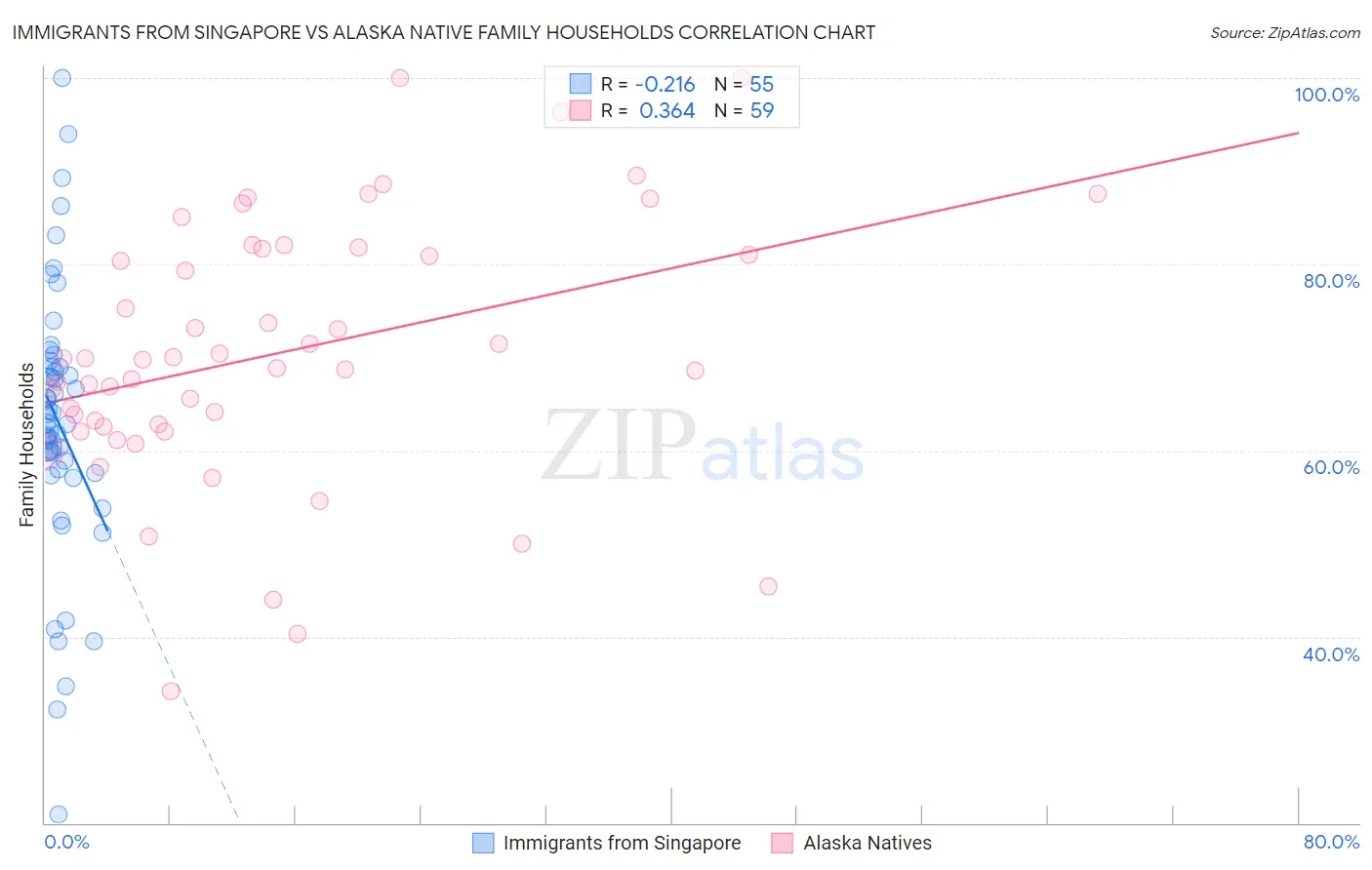 Immigrants from Singapore vs Alaska Native Family Households