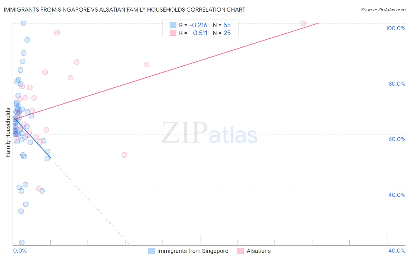 Immigrants from Singapore vs Alsatian Family Households