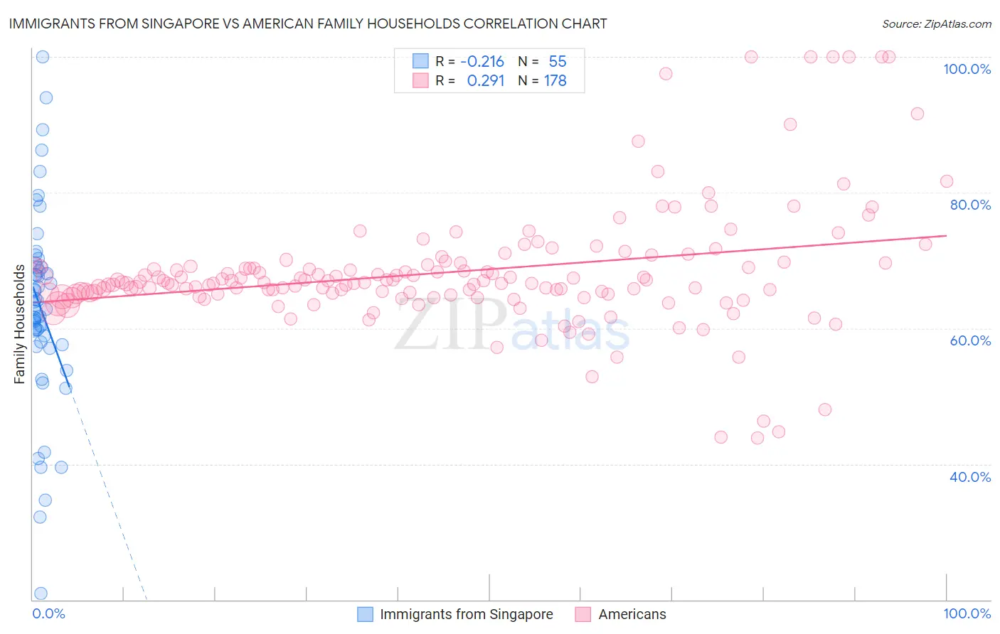 Immigrants from Singapore vs American Family Households