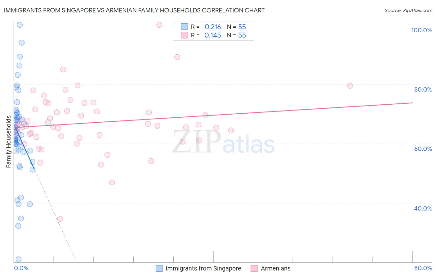 Immigrants from Singapore vs Armenian Family Households
