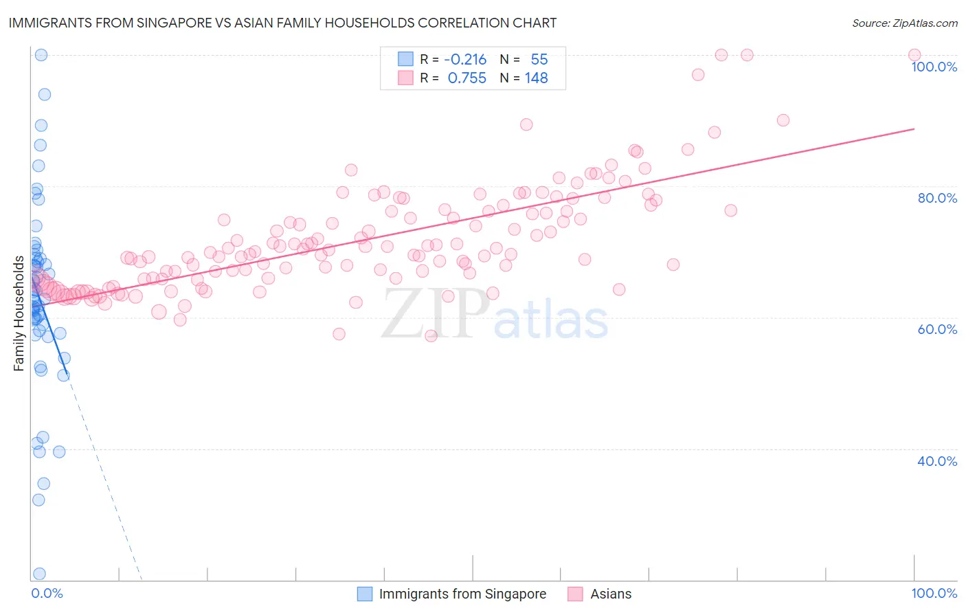 Immigrants from Singapore vs Asian Family Households