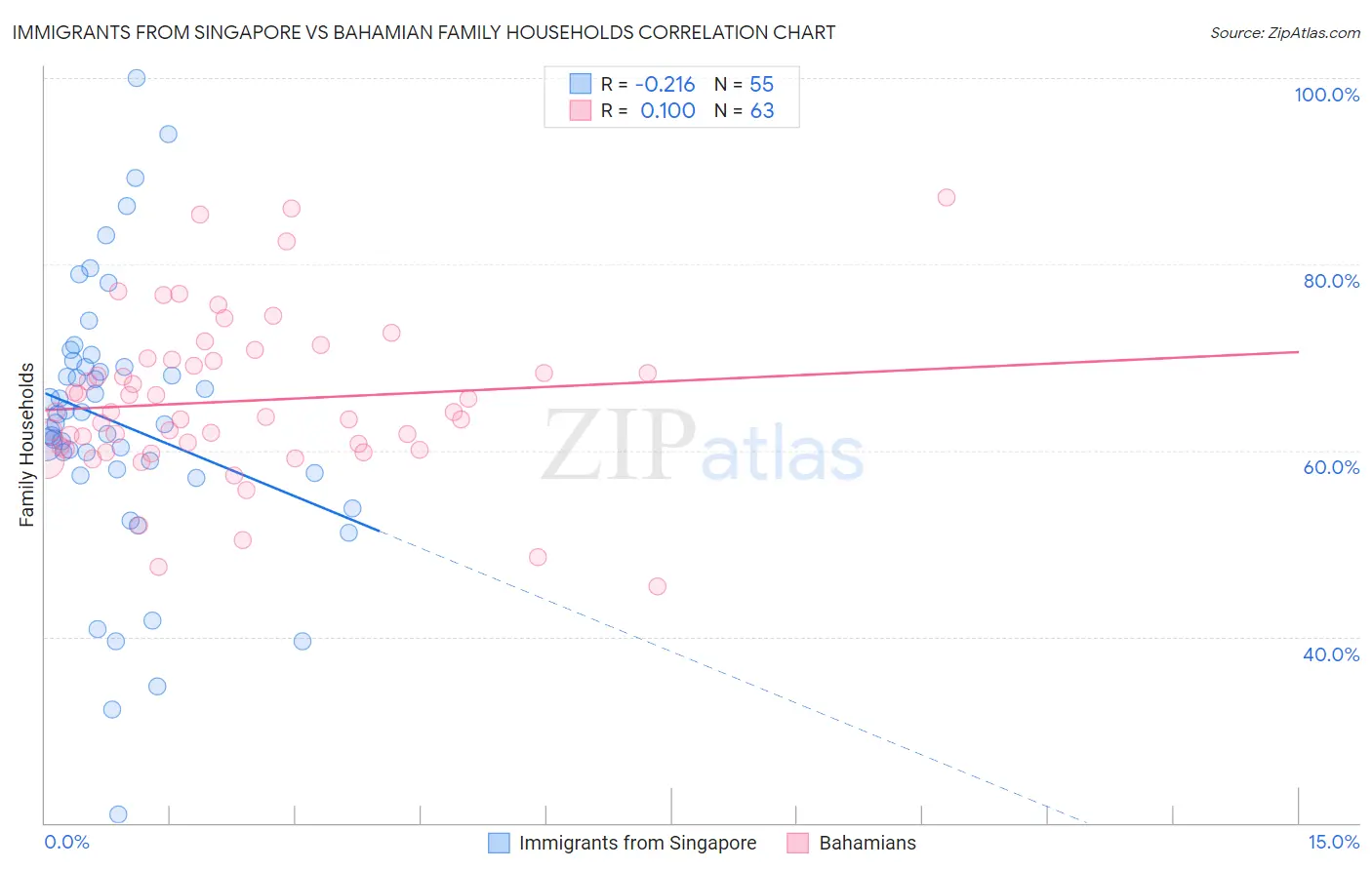 Immigrants from Singapore vs Bahamian Family Households