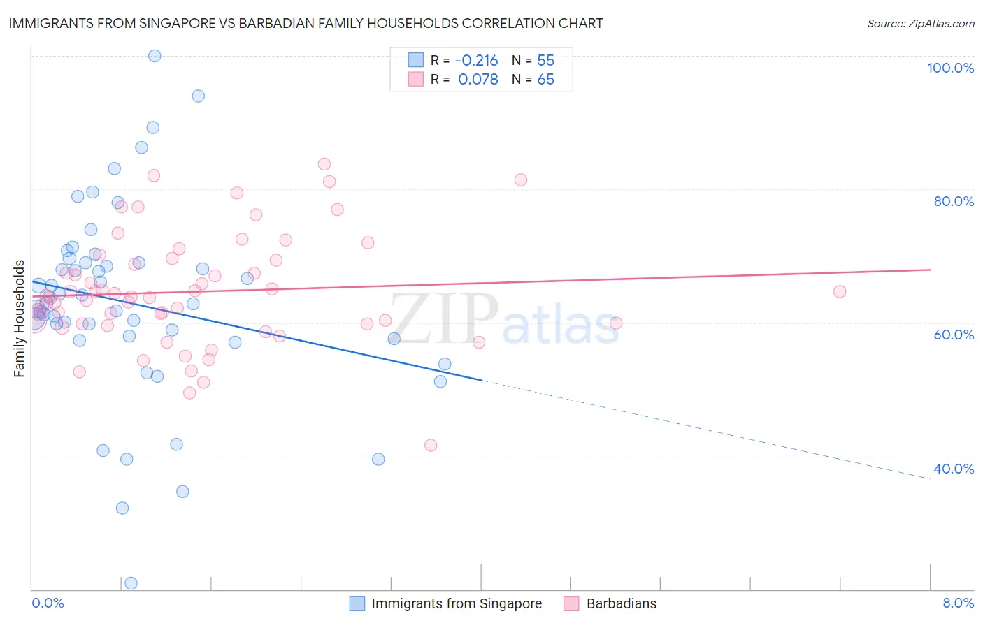 Immigrants from Singapore vs Barbadian Family Households