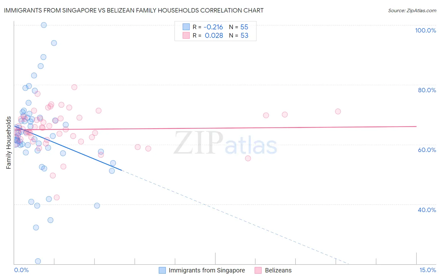 Immigrants from Singapore vs Belizean Family Households