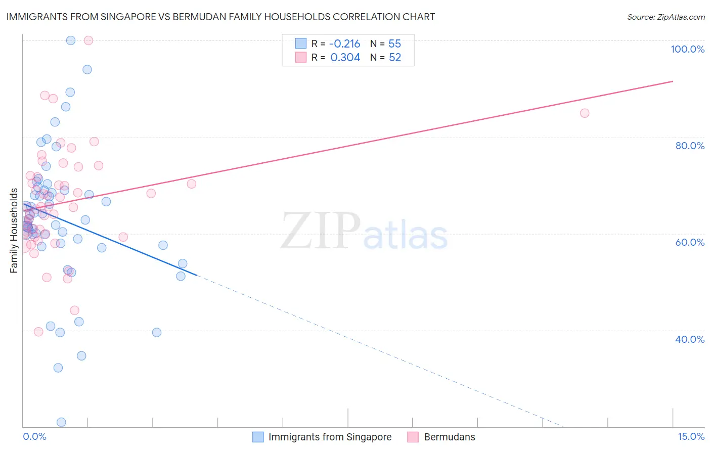 Immigrants from Singapore vs Bermudan Family Households