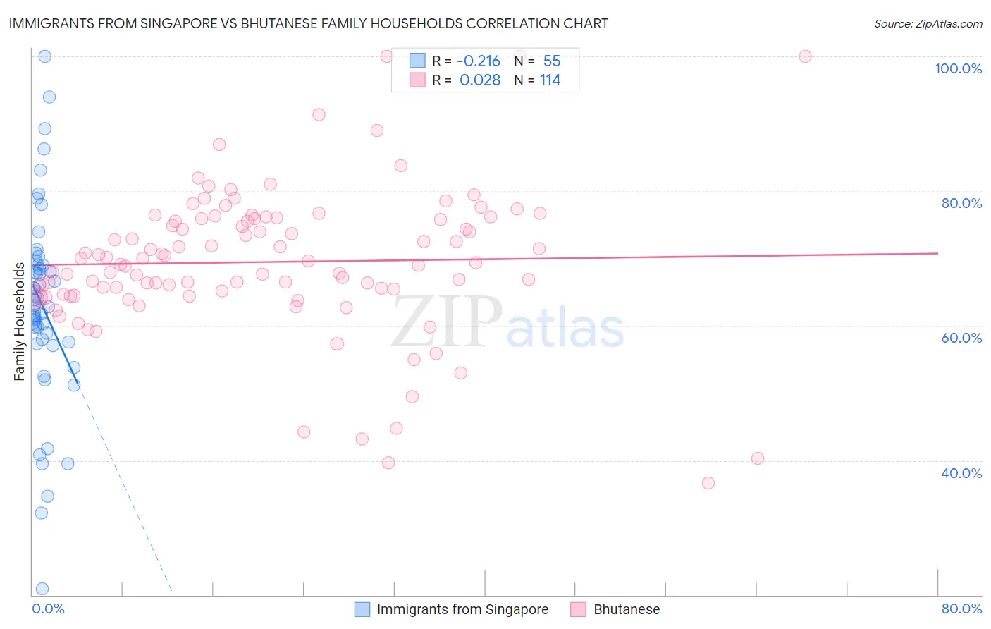 Immigrants from Singapore vs Bhutanese Family Households