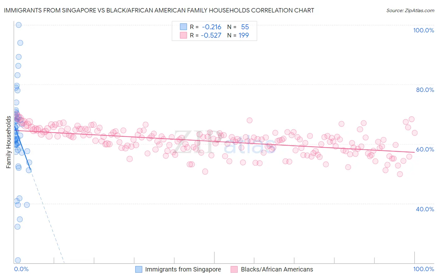Immigrants from Singapore vs Black/African American Family Households