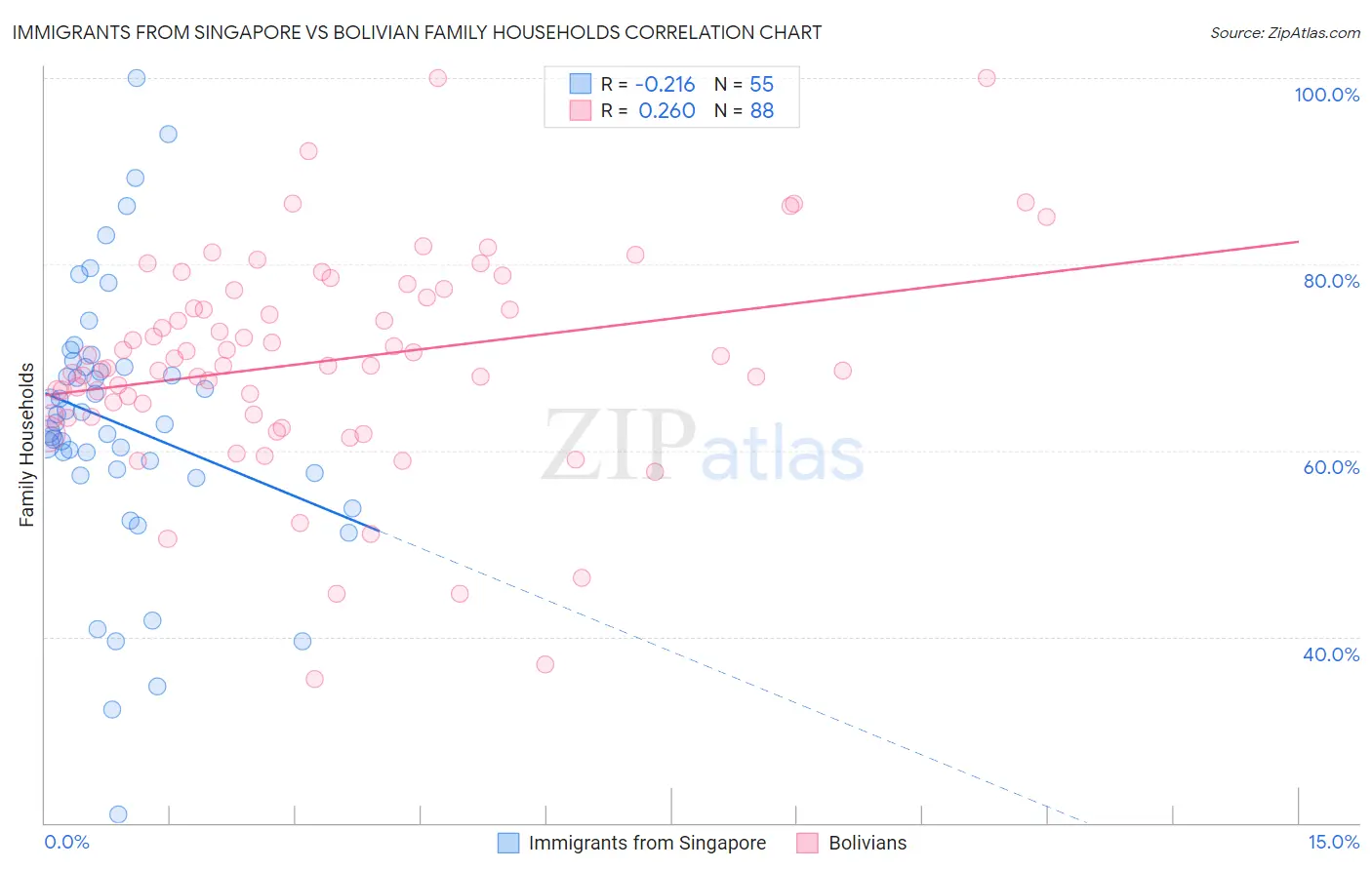 Immigrants from Singapore vs Bolivian Family Households
