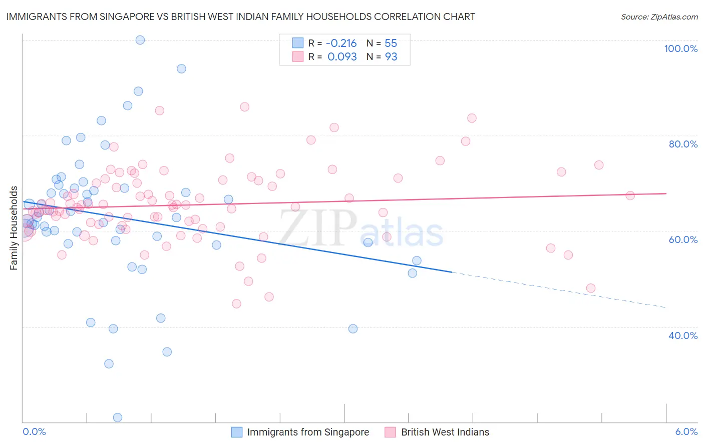 Immigrants from Singapore vs British West Indian Family Households