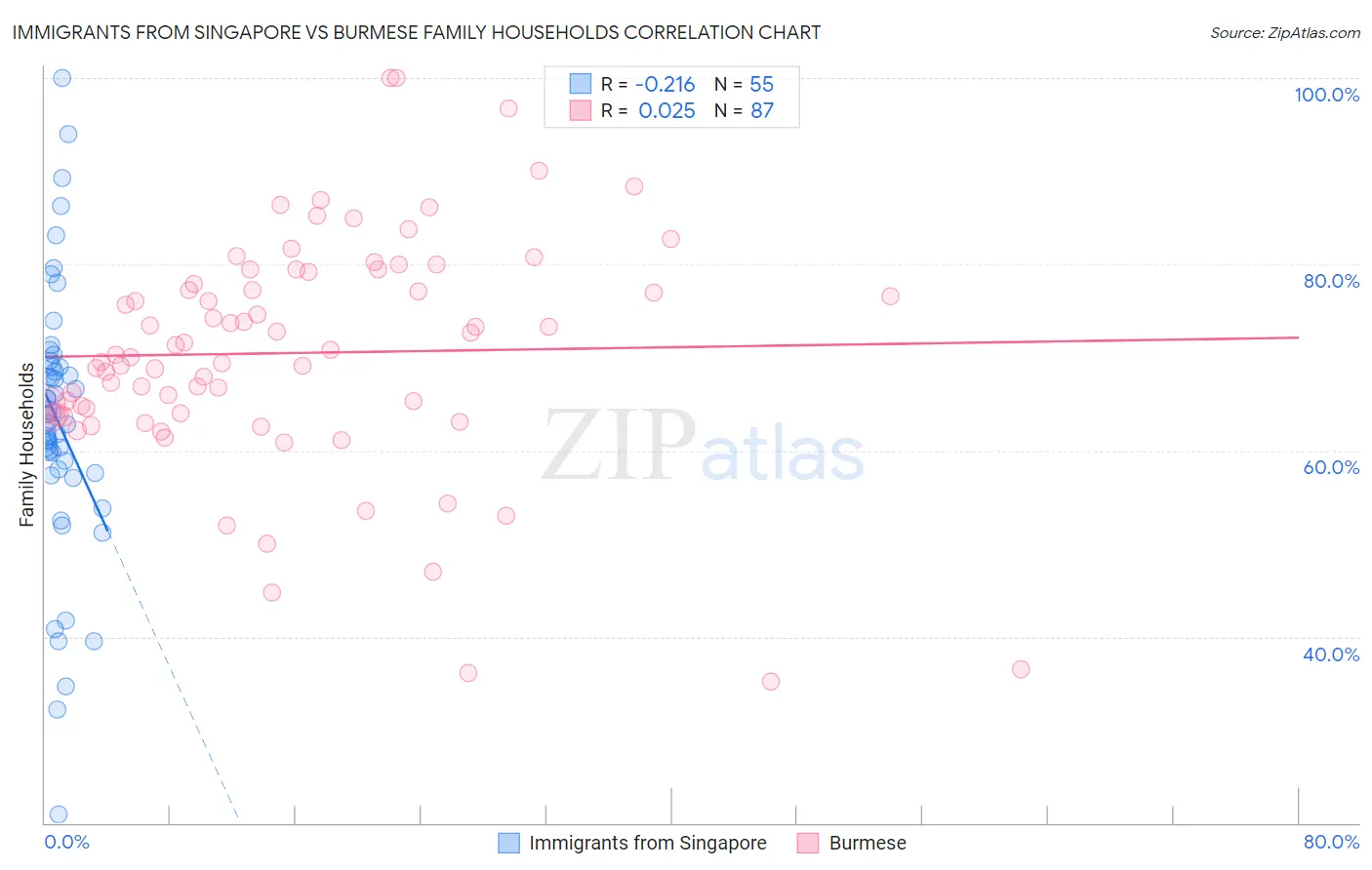Immigrants from Singapore vs Burmese Family Households