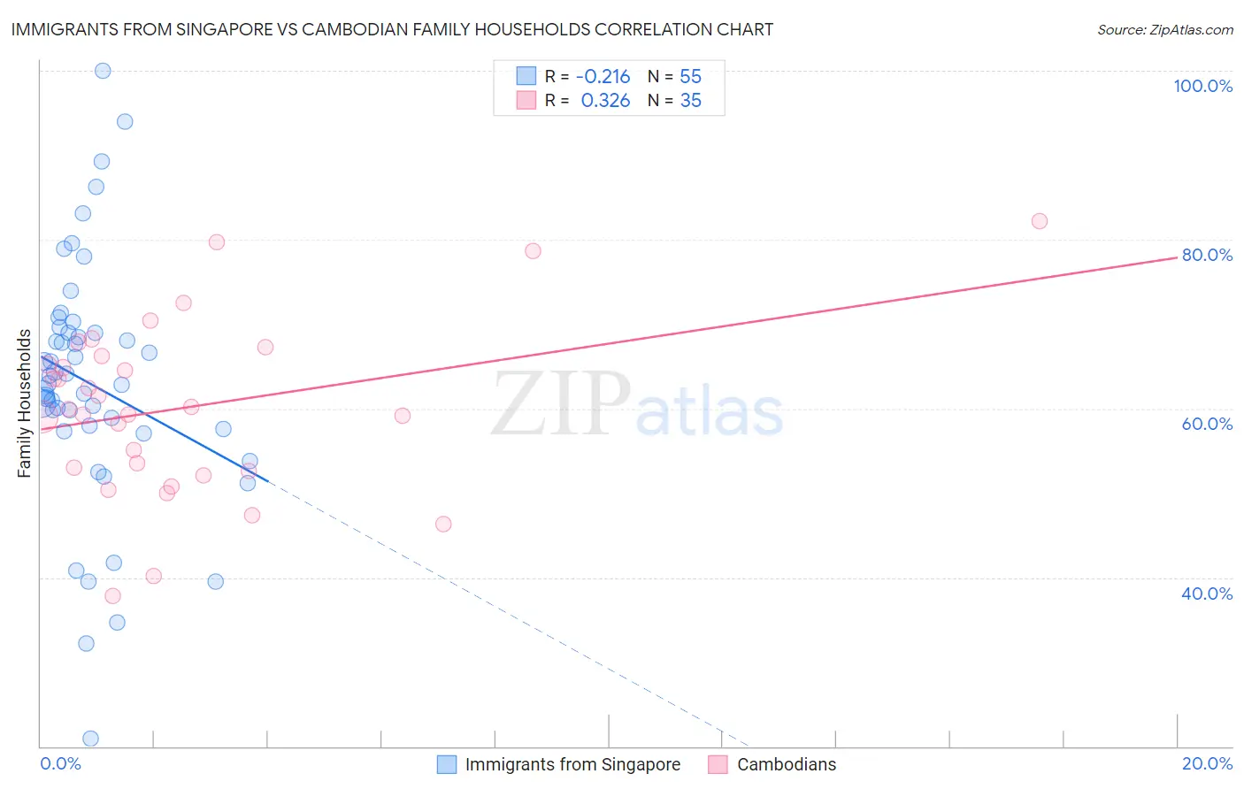 Immigrants from Singapore vs Cambodian Family Households
