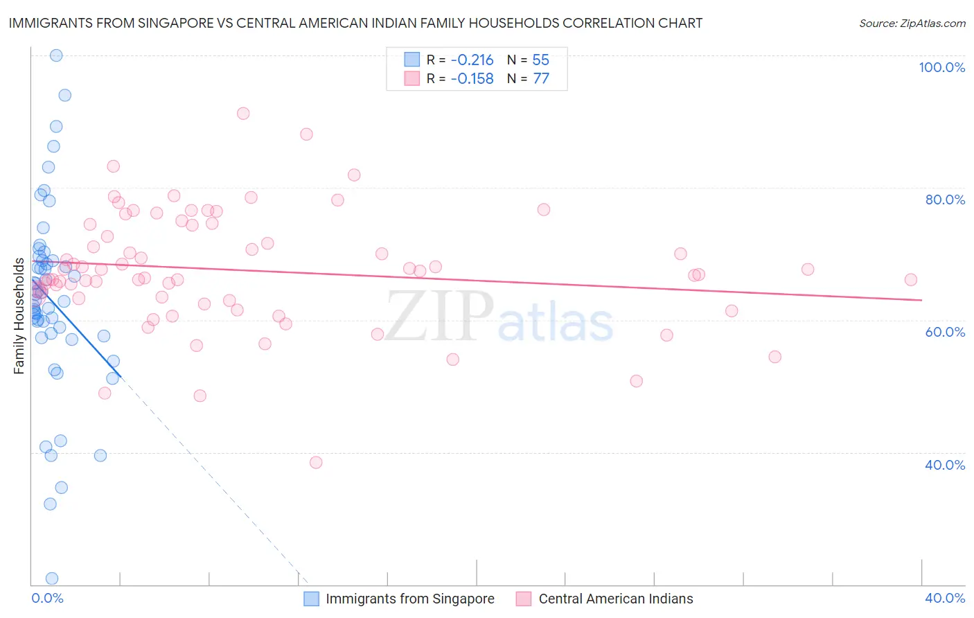 Immigrants from Singapore vs Central American Indian Family Households