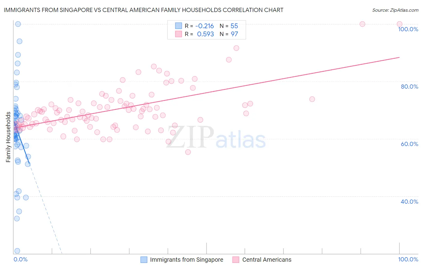 Immigrants from Singapore vs Central American Family Households