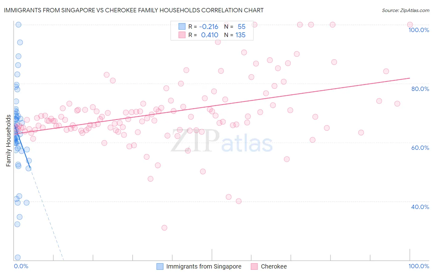 Immigrants from Singapore vs Cherokee Family Households
