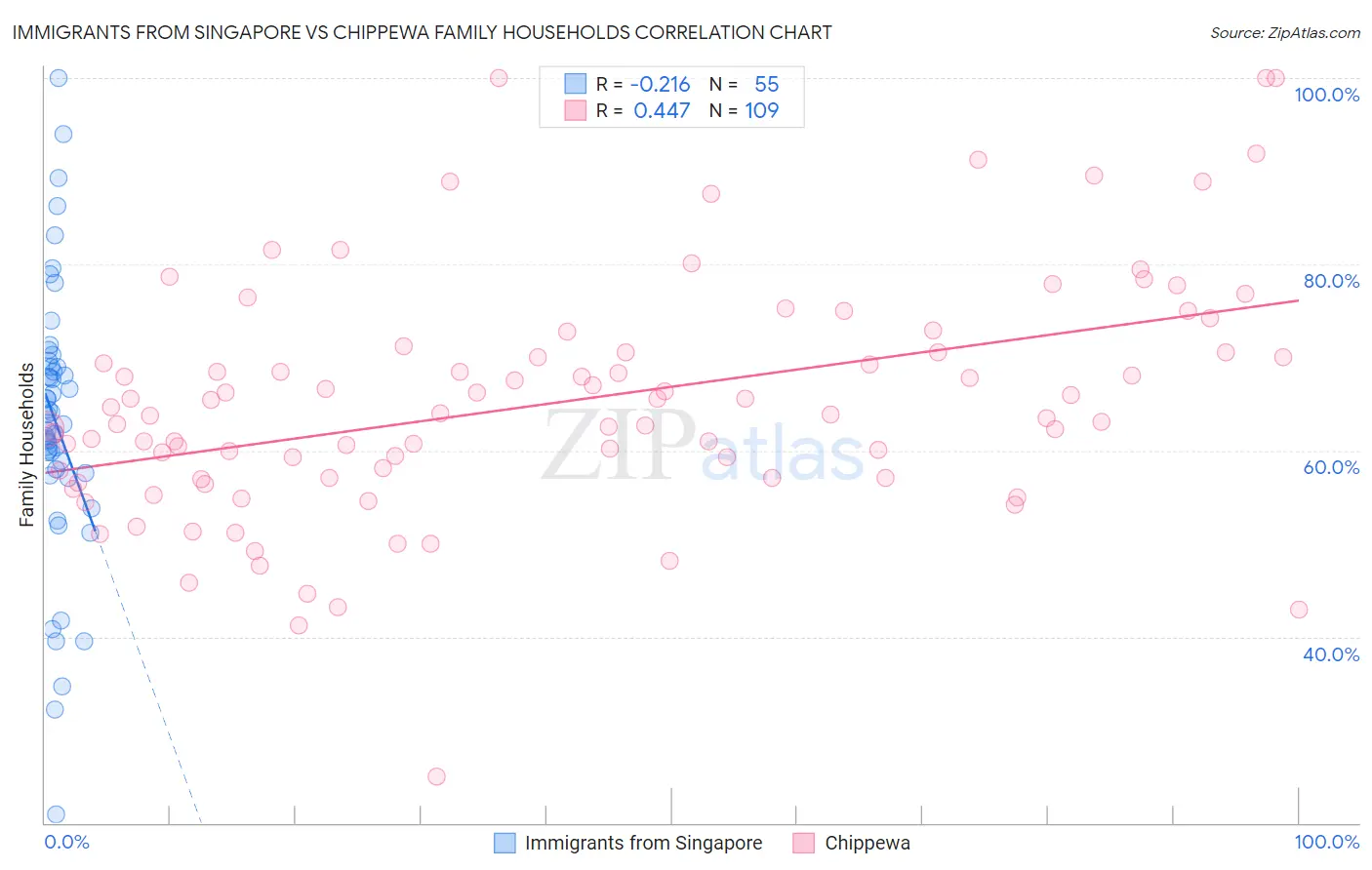 Immigrants from Singapore vs Chippewa Family Households