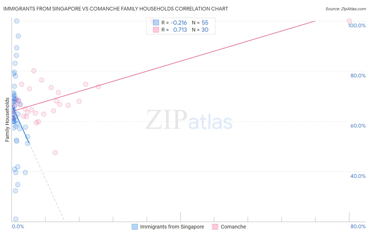 Immigrants from Singapore vs Comanche Family Households