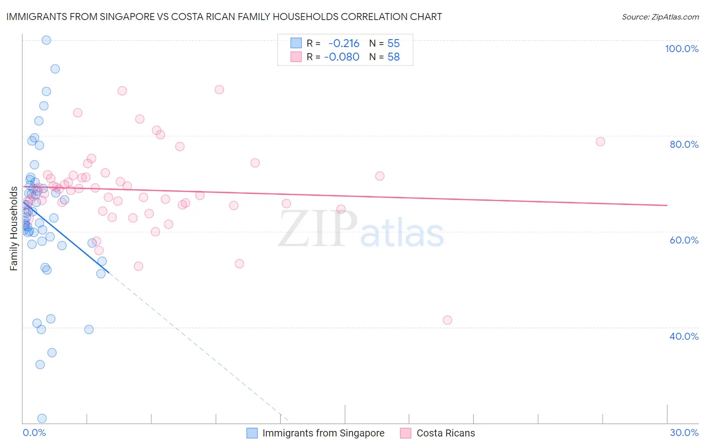 Immigrants from Singapore vs Costa Rican Family Households