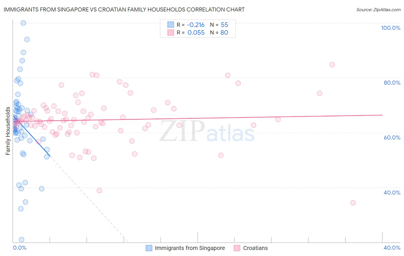 Immigrants from Singapore vs Croatian Family Households