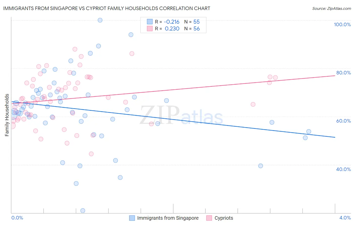 Immigrants from Singapore vs Cypriot Family Households