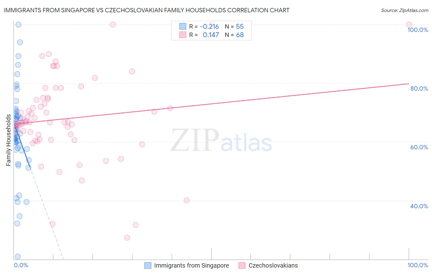 Immigrants from Singapore vs Czechoslovakian Family Households