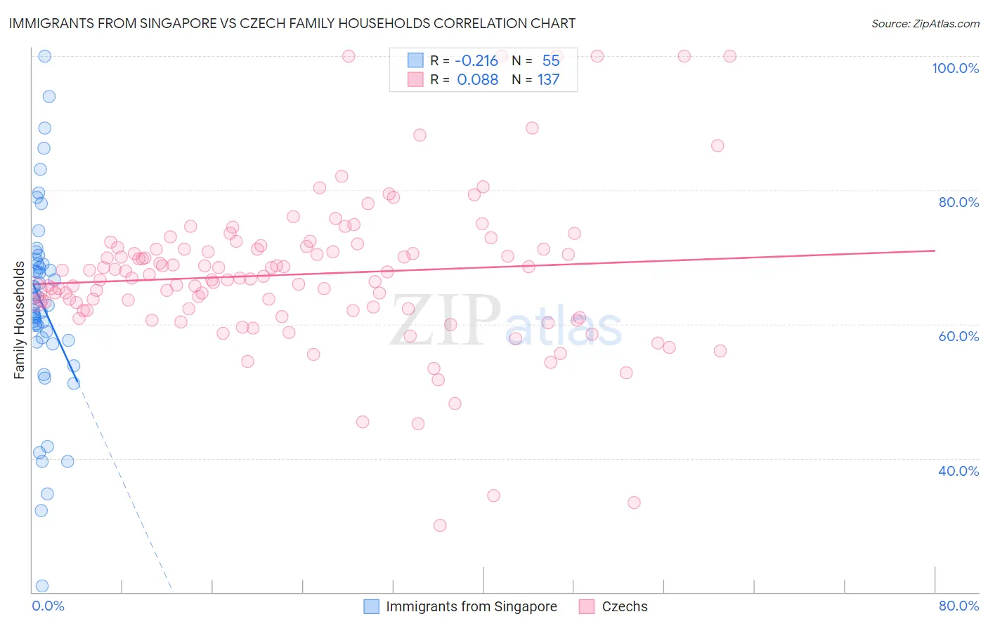 Immigrants from Singapore vs Czech Family Households