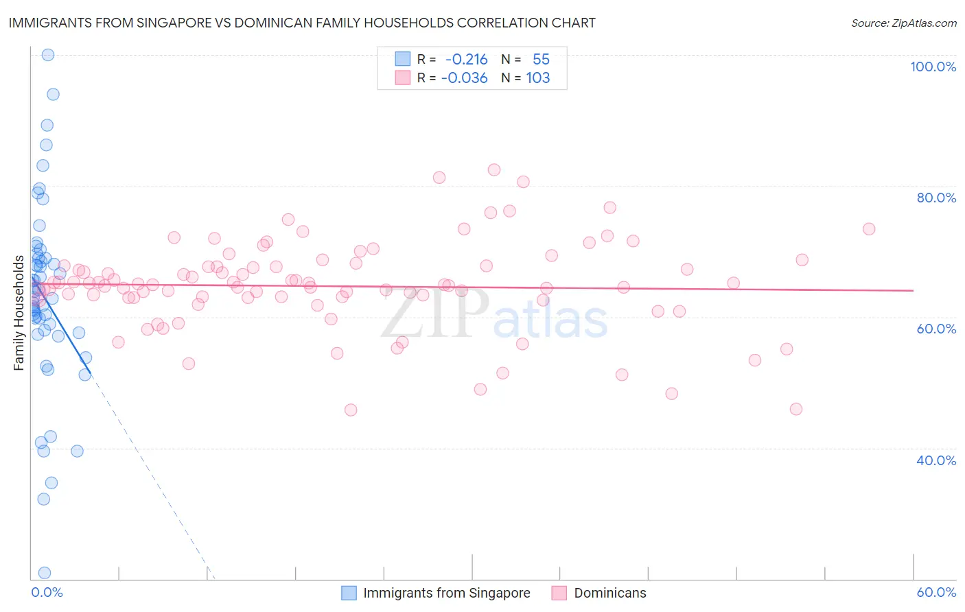 Immigrants from Singapore vs Dominican Family Households