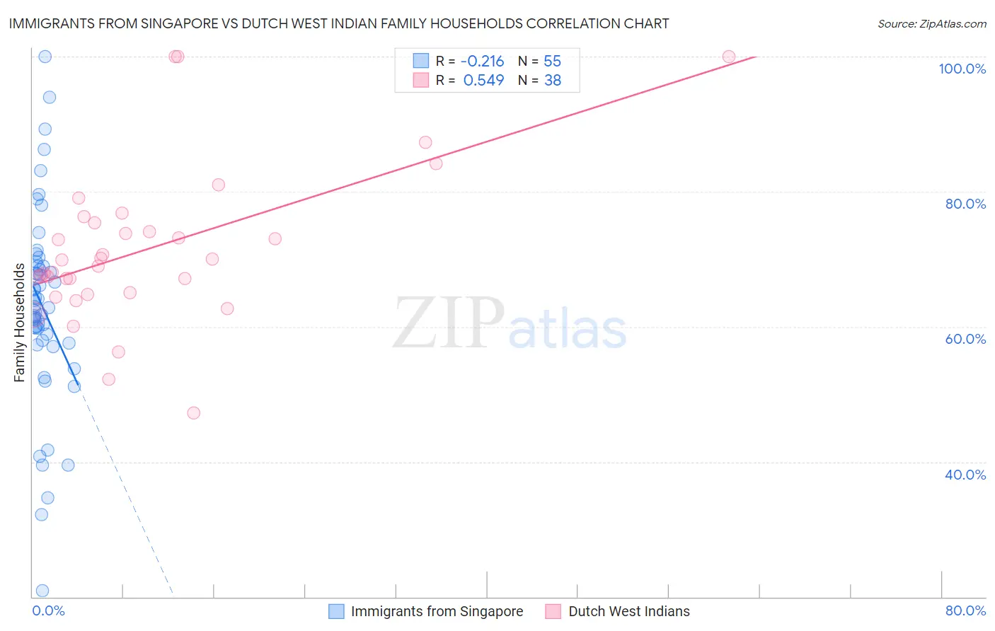 Immigrants from Singapore vs Dutch West Indian Family Households