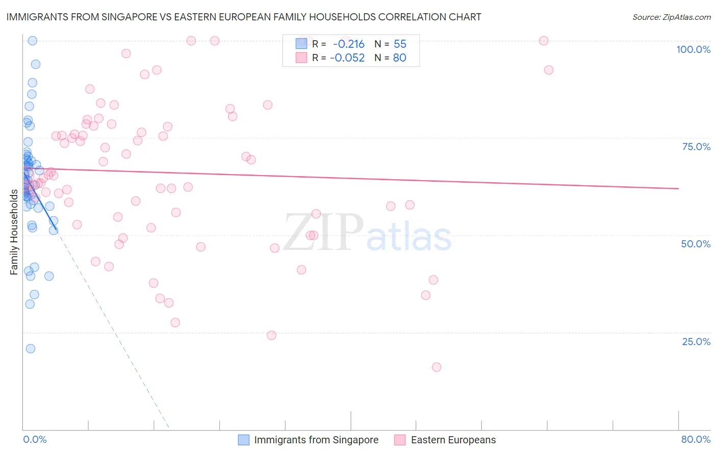 Immigrants from Singapore vs Eastern European Family Households