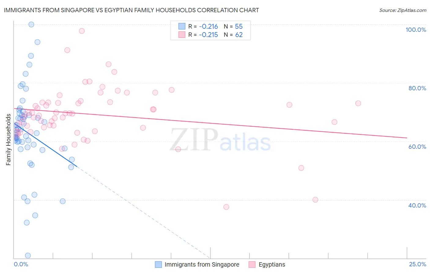 Immigrants from Singapore vs Egyptian Family Households