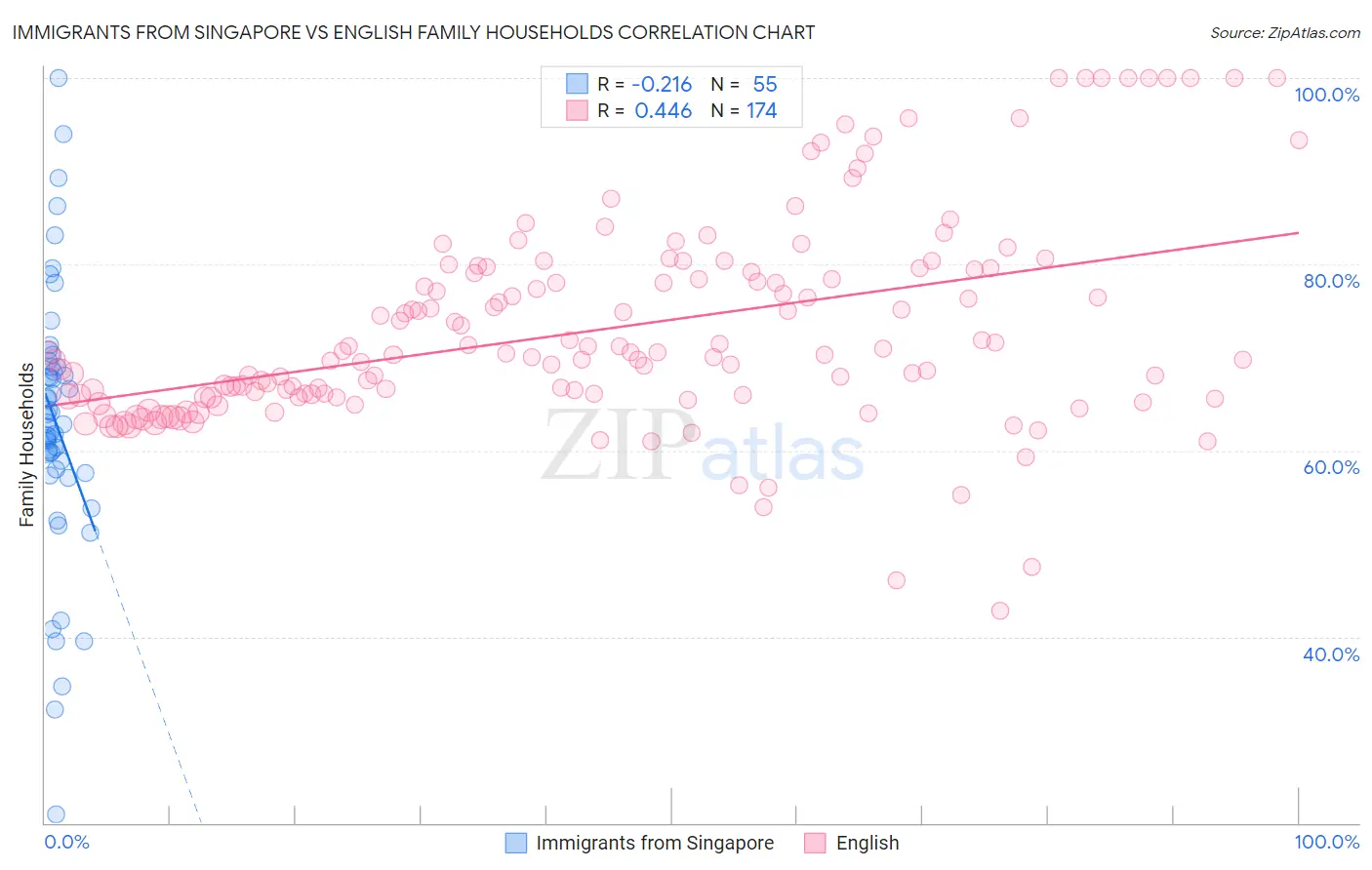 Immigrants from Singapore vs English Family Households