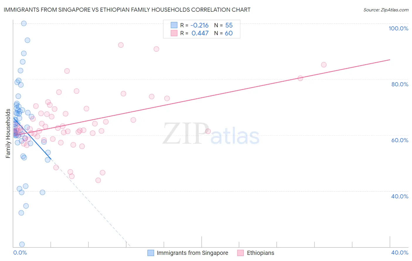 Immigrants from Singapore vs Ethiopian Family Households