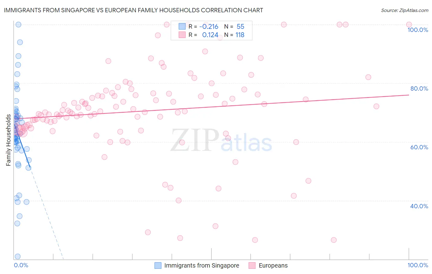 Immigrants from Singapore vs European Family Households