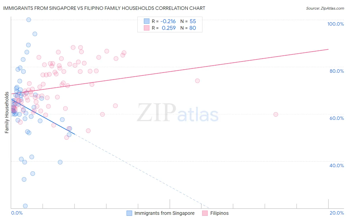 Immigrants from Singapore vs Filipino Family Households