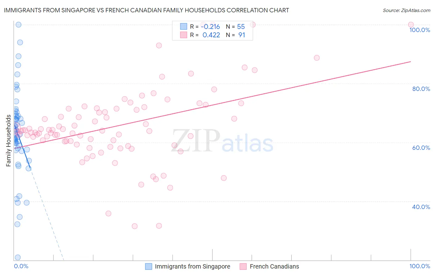 Immigrants from Singapore vs French Canadian Family Households