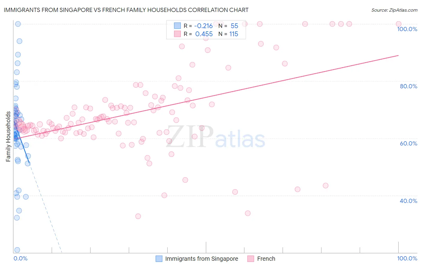 Immigrants from Singapore vs French Family Households