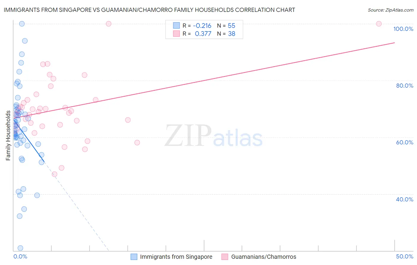 Immigrants from Singapore vs Guamanian/Chamorro Family Households