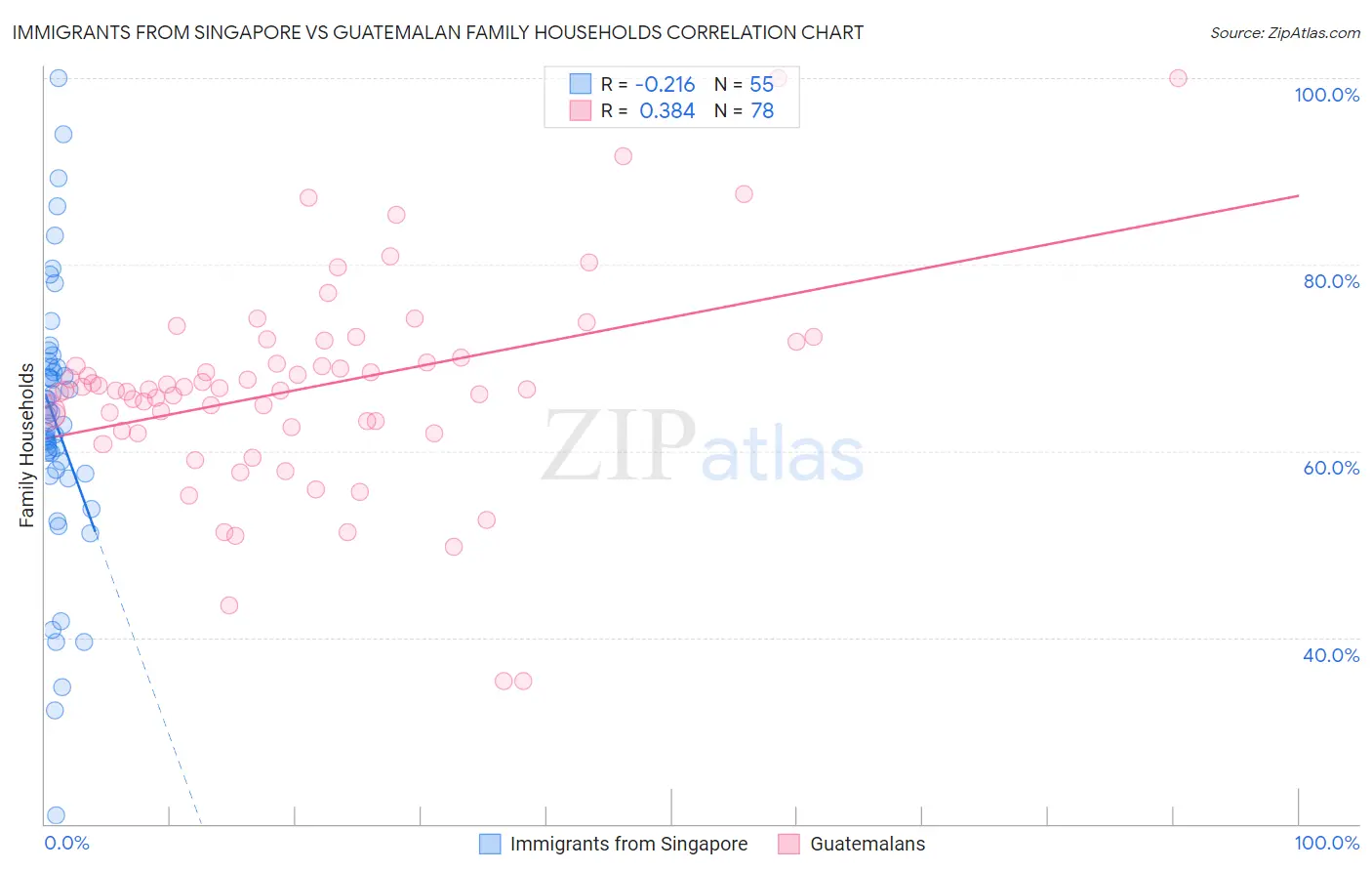 Immigrants from Singapore vs Guatemalan Family Households