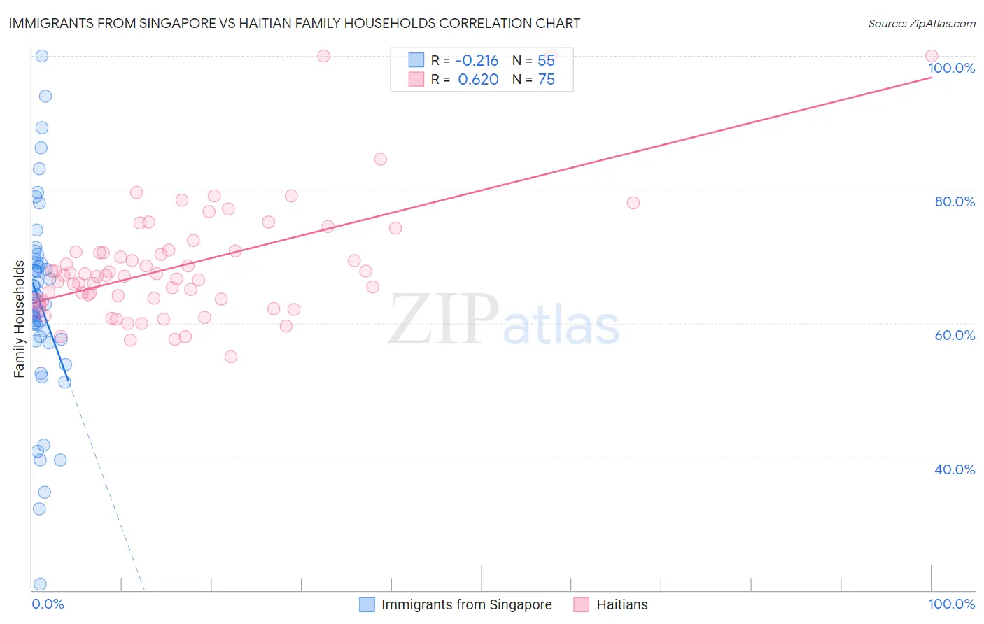 Immigrants from Singapore vs Haitian Family Households