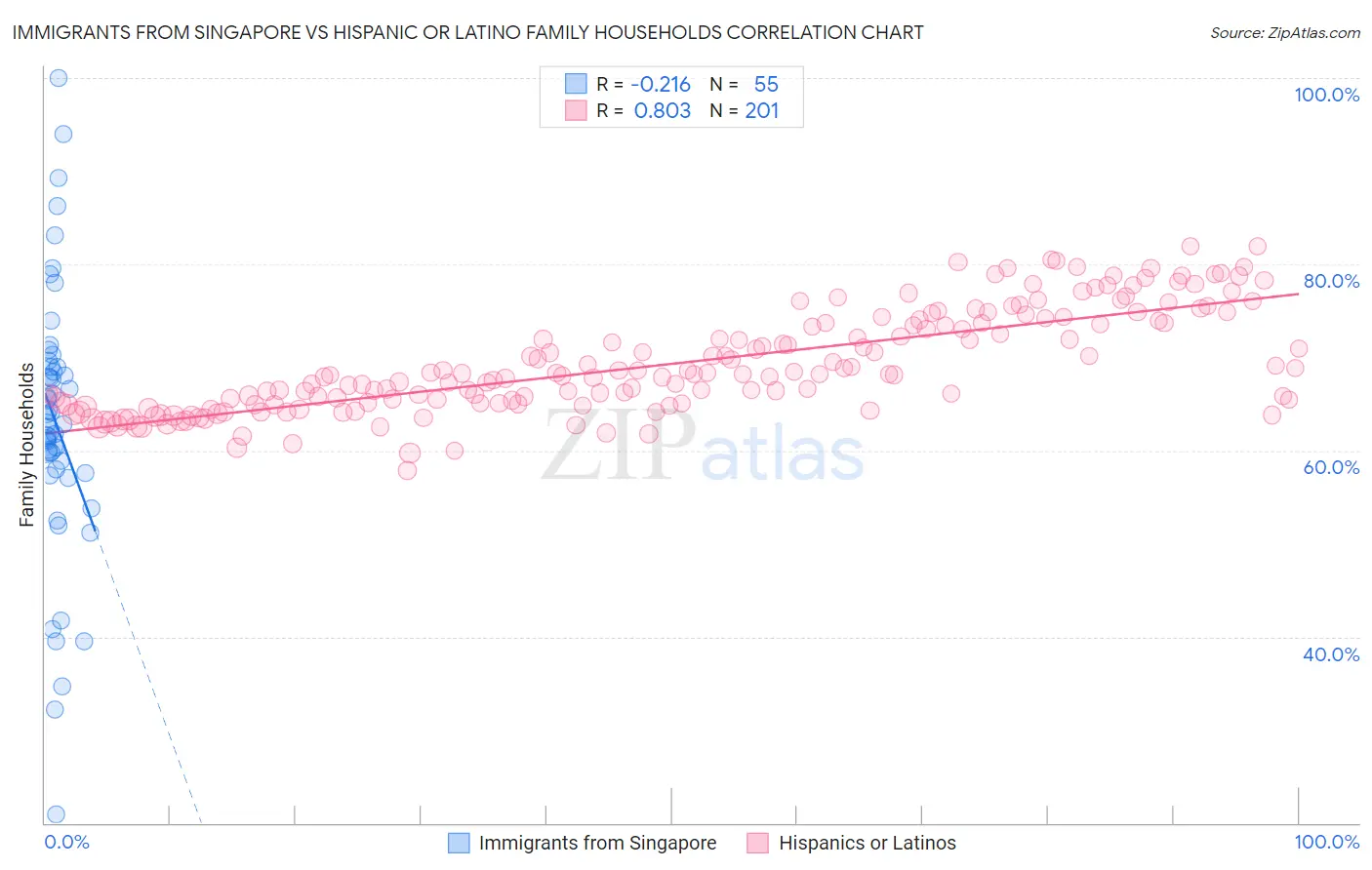 Immigrants from Singapore vs Hispanic or Latino Family Households