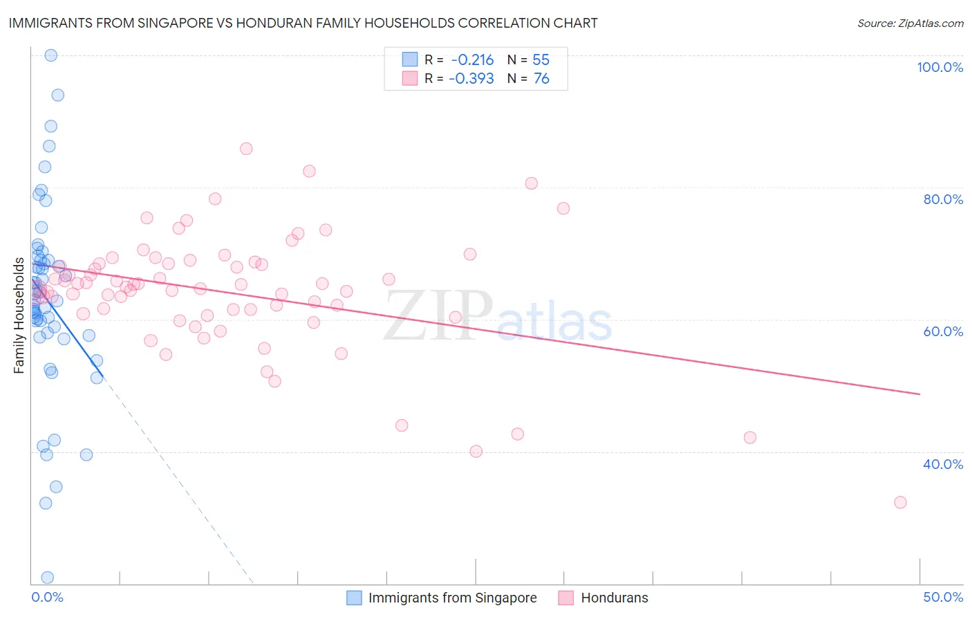 Immigrants from Singapore vs Honduran Family Households