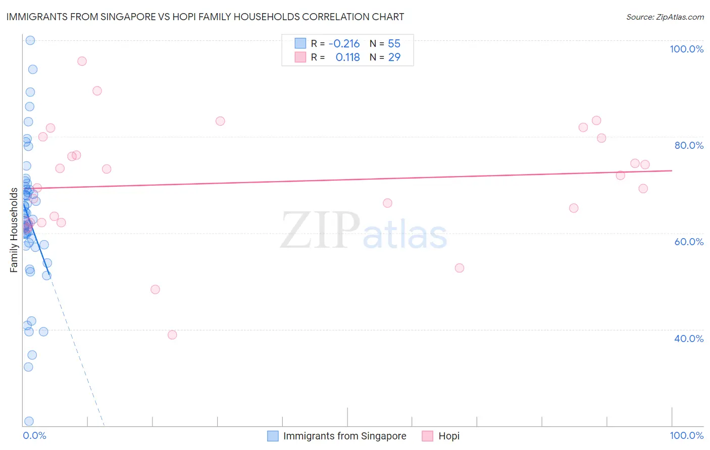 Immigrants from Singapore vs Hopi Family Households