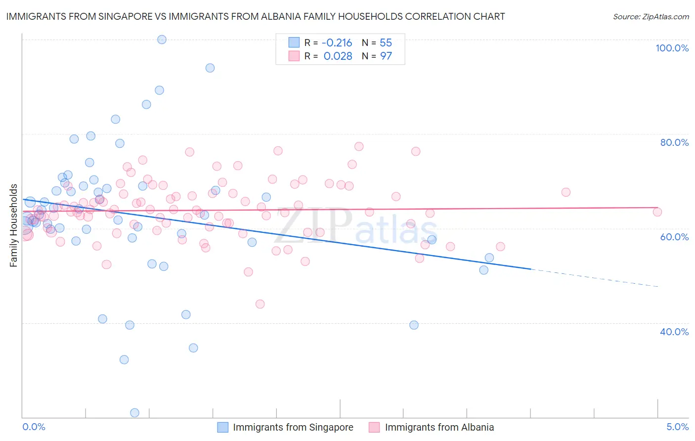 Immigrants from Singapore vs Immigrants from Albania Family Households