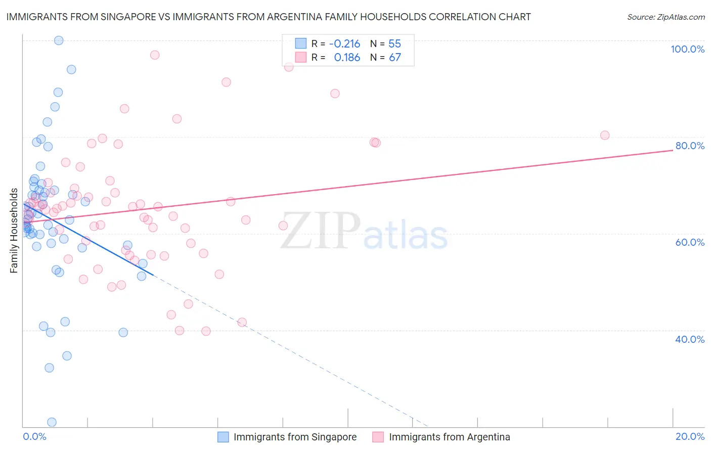 Immigrants from Singapore vs Immigrants from Argentina Family Households