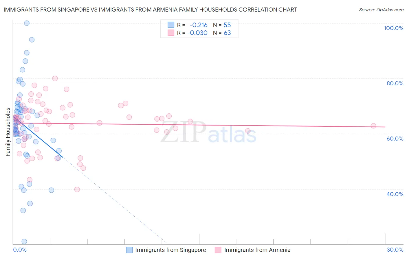 Immigrants from Singapore vs Immigrants from Armenia Family Households